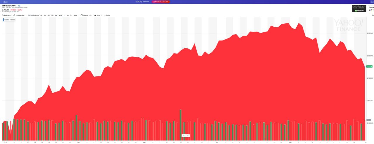 The S&P in 2019. (Chart: Yahoo Finance)